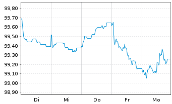 Chart Sparebanken Norge EO-Med.-Term Nts 2026(31) - 1 Week