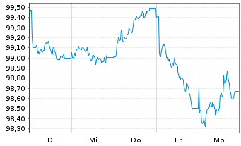 Chart Linde PLC EO-Medium-Term Nts 2026(26/36) - 1 Week