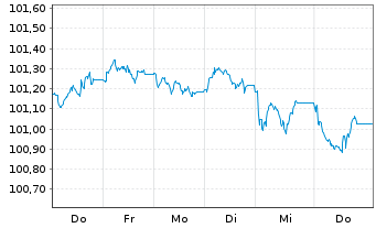 Chart ING Bank N.V. EO-Medium-Term Notes 2026(33) - 1 Week