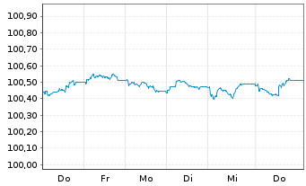 Chart ING Bank N.V. EO-Medium-Term Notes 2026(29) - 1 Week