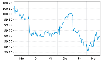 Chart Alphabet Inc. EO-Notes 2026(26/32) - 1 Week