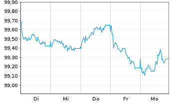 Chart EUROFIMA EO-Medium-Term Notes 2026(30) - 1 Week