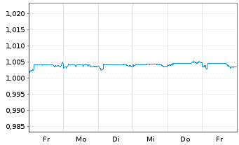 Chart ALTARIUS ETI PUBLIC LTD.CO. Z15.06.76 Monetario - 1 Woche