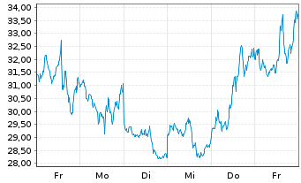 Chart Leverage Shares PLC - 1 Week