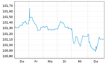 Chart Rolls Royce Holdings PLC EO-Med.-T.Nts 2026(26/36) - 1 Week
