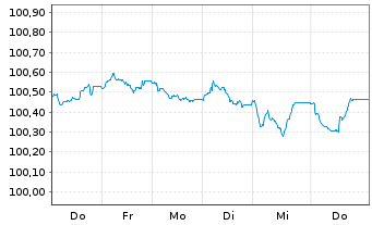 Chart Rolls Royce Holdings PLC EO-Med.-T.Nts 2026(26/31) - 1 Week