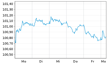 Chart Deutsche Lufthansa AG MTN v.2026(2032/2032) - 1 Woche