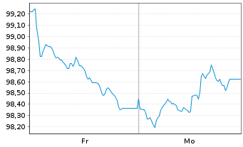 Chart Swisscom Finance B.V. EO-Med.Term Nts 2026(26/35) - 1 Week