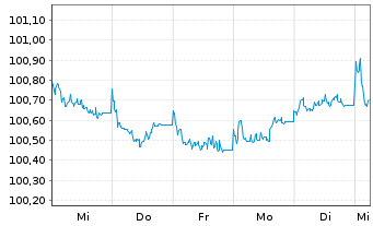 Chart Heidelberg Materials AG EO-Med.Term Nts. 26(29/29) - 1 Woche