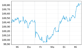 Chart Heidelberg Materials AG EO-Med.Term Nts. 26(35/35) - 1 Week