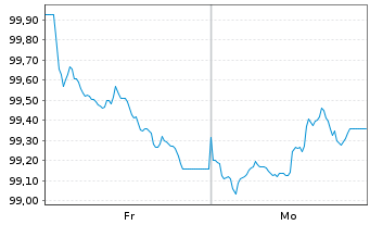 Chart ING Groep N.V. EO-FLR Med.-T. Nts 2026(33/38) - 1 Week