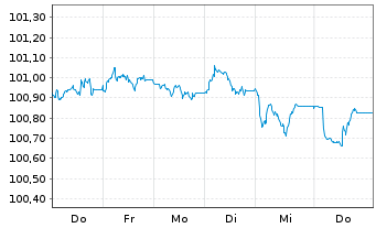 Chart Instituto de Credito Oficial EO-Med.T.Nts 2026(31) - 1 Week