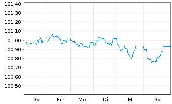 Chart Amadeus IT Group S.A. EO-Med.-T. Nts 2026(26/31) - 1 Week