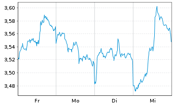 Chart Invesco Physical Markets PLC ETC 31.12.2100 Gold - 1 Woche