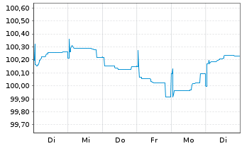 Chart CBRE Europe Logistics Partners EO-MTN. 2026(26/31) - 1 Woche