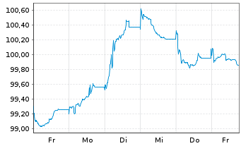 Chart Bayer AG FLR-Sub.Anl.v.2026(2029/2056) - 1 Week
