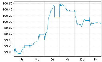 Chart Bayer AG FLR-Sub.Anl.v.2026(2029/2056) - 1 Week