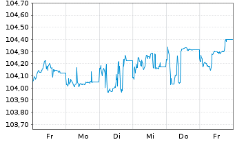 Chart Molins Finance S.A. EO-Notes 2026(26/33) - 1 Week