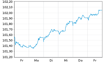 Chart mBank S.A. EO-FLR Non-Pref.MTN 26(32/33) - 1 Week
