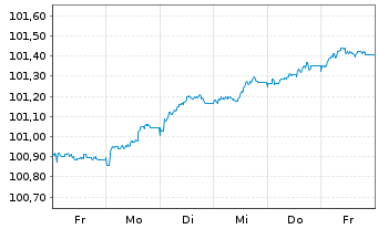 Chart Luminor Bank AS EO-FLR Non-Pref. MTN 26(30/31) - 1 Woche