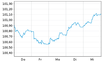 Chart Eurobank S.A. EO-FLR Preferred MTN 26(31/32) - 1 Woche
