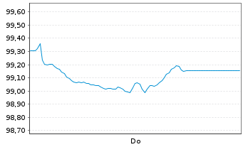 Chart Nederlandse Gasunie, N.V. EO-Med.T.Nts 2026(26/37) - 1 Week