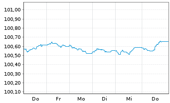 Chart Volkswagen Bank GmbH Med.Term.Nts. v.26(28) - 1 Week