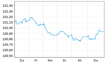 Chart Volkswagen Bank GmbH Med.Term.Nts. v.26(30) - 1 Week