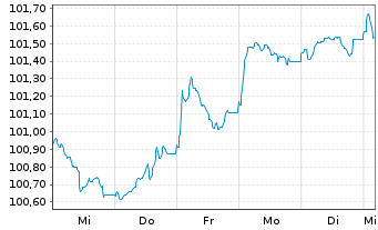 Chart Volkswagen Bank GmbH Med.Term.Nts. v.26(33) - 1 Woche