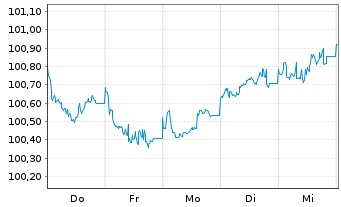 Chart E.ON Intl Finance B.V. EO-Med.T.Nts 2026(31/31) - 1 Woche