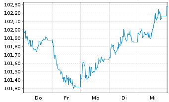 Chart E.ON Intl Finance B.V. EO-Med.T.Nts 2026(36/36) - 1 Woche