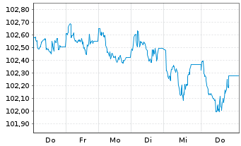 Chart Telefonica Emisiones S.A.U. EO-MTN. 2026(26/34) - 1 Week