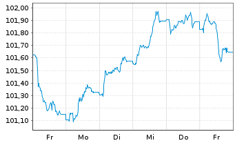 Chart BMW Internat. Investment B.V. LS-MTN. 2026(32) - 1 Woche