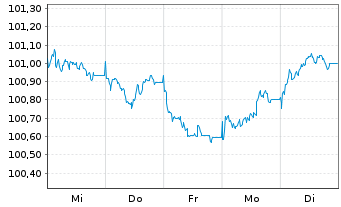 Chart Nordic Investment Bank EO-Medium-Term Nts 2026(33) - 1 Week