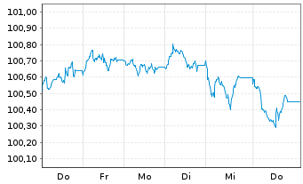 Chart OTP Jelz&aacute;logbank R&eacute;szv&eacute;nyt&aacute;rs. Cov.Nts 2026(33) - 1 Week