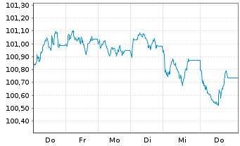 Chart AXA S.A. EO-FLR M.-T.Nts 2026(36/56) - 1 Week