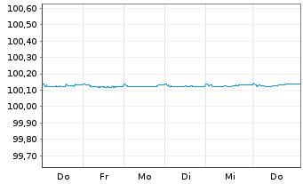 Chart SAP SE FLR-Inh.-Schuldv.v.2026(2028) - 1 Week
