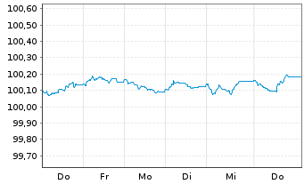 Chart SAP SE Inh.-Schuldv.v.2026(2029/2029) - 1 Week