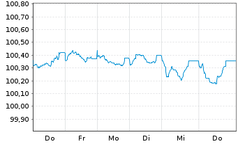 Chart SAP SE Inh.-Schuldv.v.2026(2031/2031) - 1 Week