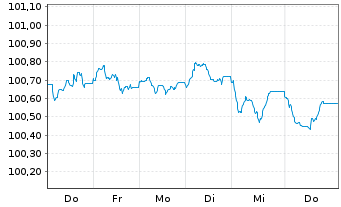 Chart SAP SE Inh.-Schuldv.v.2026(2033/2033) - 1 Week