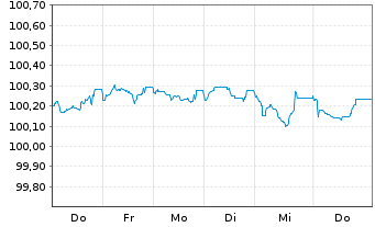 Chart S&uuml;dzucker Intl Finance B.V. EO-Notes 2026(26/31) - 1 Week