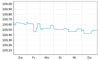 Chart ProCredit Holding AG FLR-Sub.Anl.v.2026(2031/unb.) - 1 Week