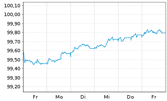 Chart Bank of Montreal EO-M.-T. Mortg.Cov.Bds 26(29) - 1 Woche
