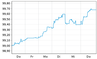 Chart OMV AG EO-FLR Notes 2026(26/Und.) - 1 Week