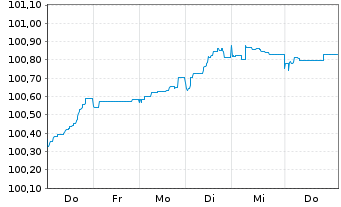 Chart Dufry One B.V. EO-Notes 2026(26/33) - 1 Week