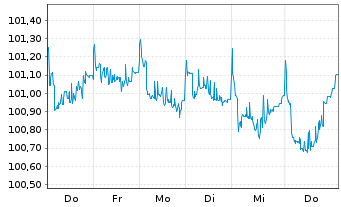 Chart QBE Insurance Group Ltd. Cap.MTN 2026(32/37) - 1 Week