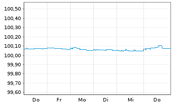 Chart Volkswagen Bank GmbH FLR-Med.Term.Nts. v.26(28) - 1 Week