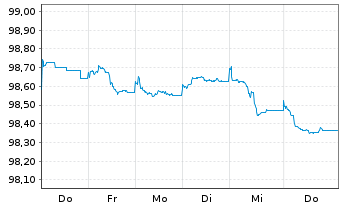 Chart LANXESS AG Medium-Term Nts 2026(26/31) - 1 Week