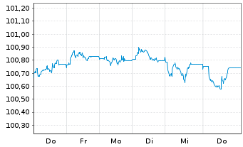Chart Opec Fund for Intl.Development EO-MTN. 2026(31) - 1 Week