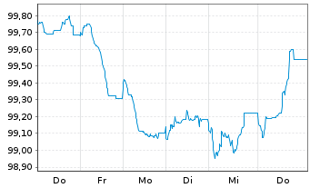 Chart Stellantis N.V. EO-Med.-Term Notes 2026(26/37) - 1 Week